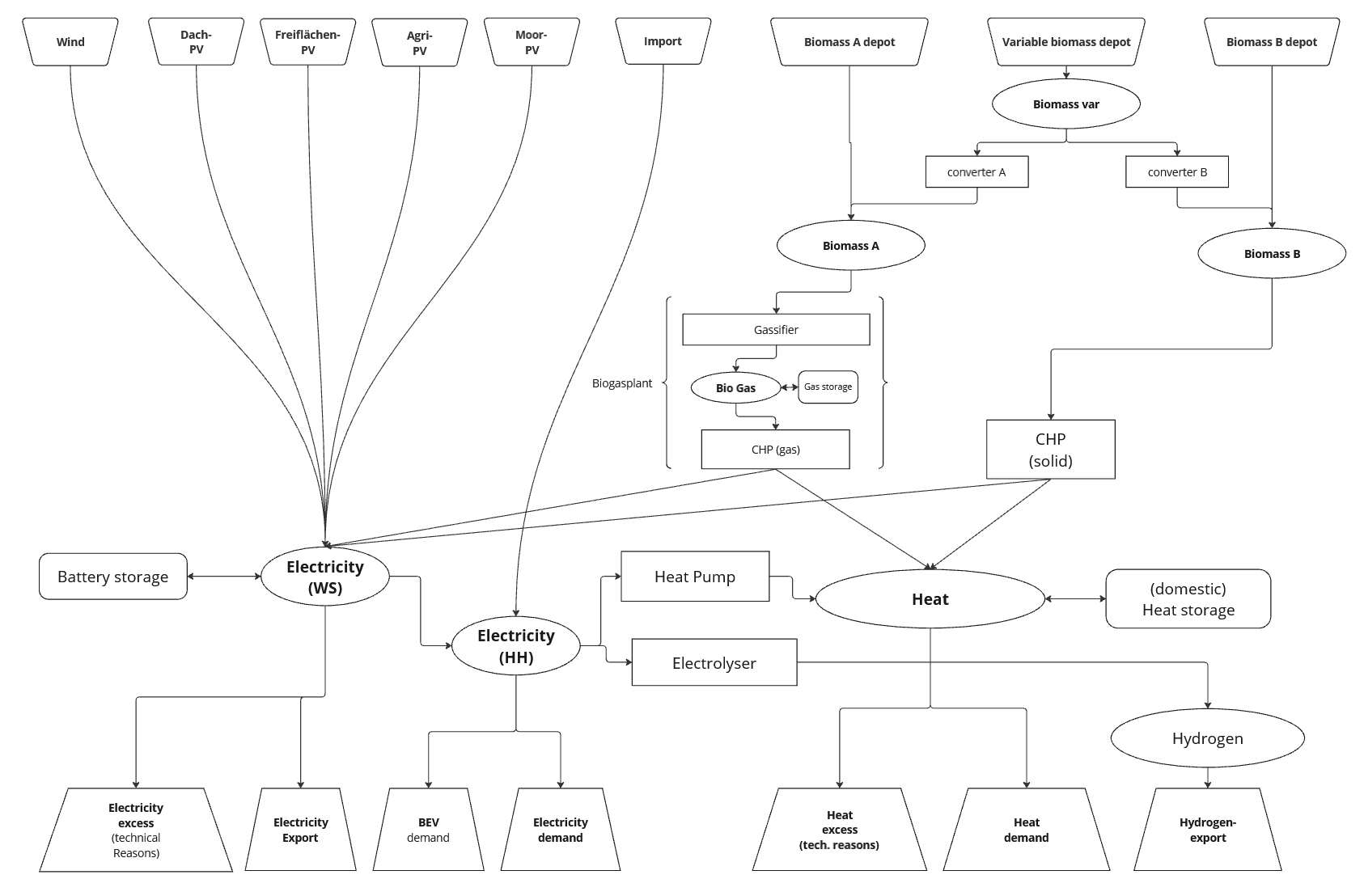 full energy system model